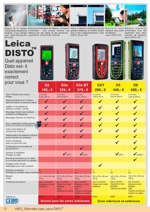 Leica Disto D2, D3, D5, D8, DXT